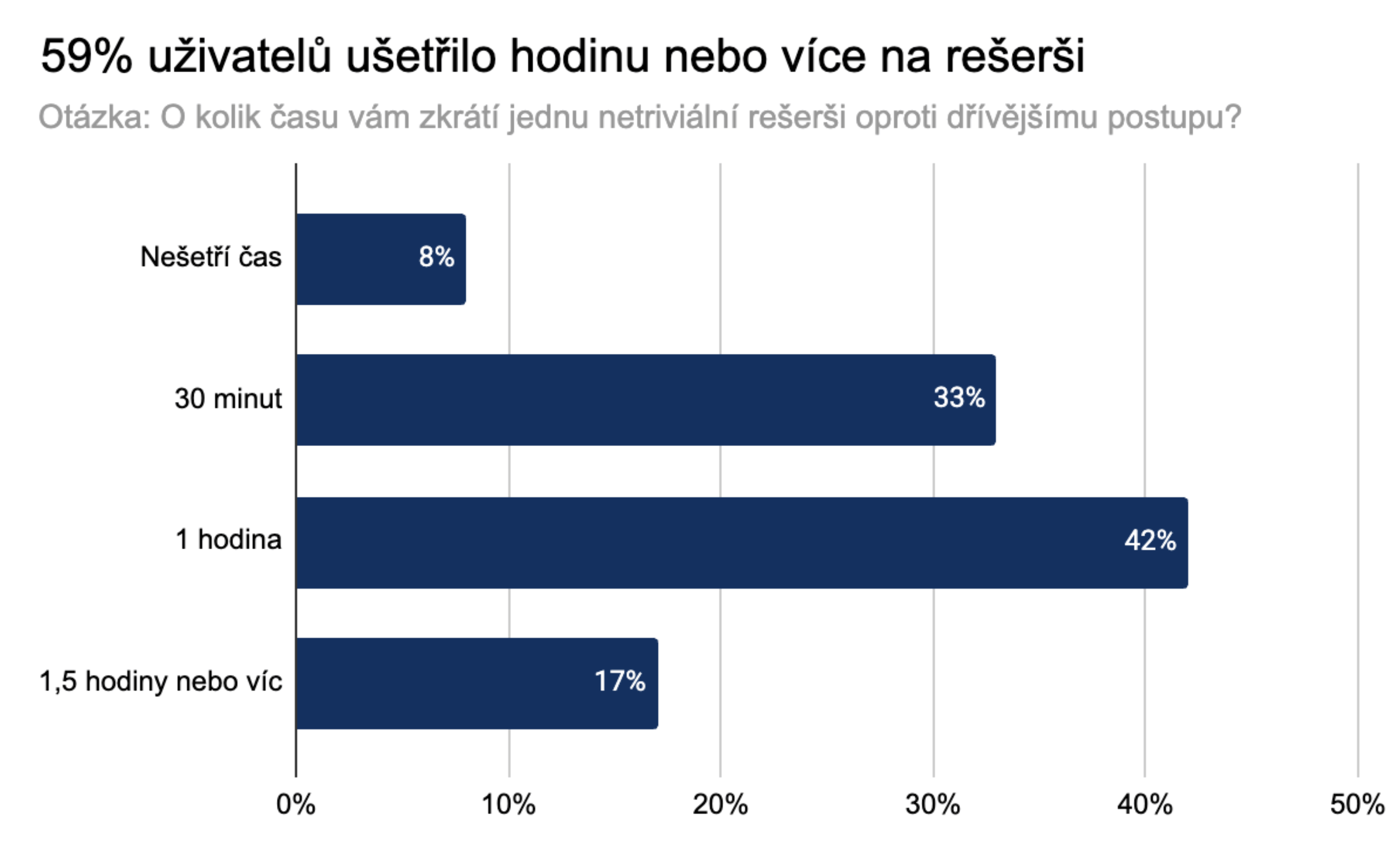 CendAI DirectCase test statistics showing time savings and relevance results